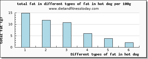 fat in hot dog total fat per 100g